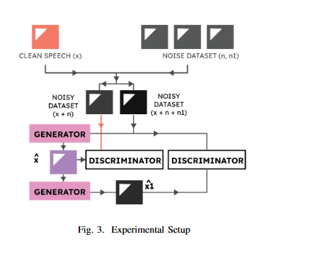 N2N2N: Clean Data Independent Speech Enhancement with Modified cGAN